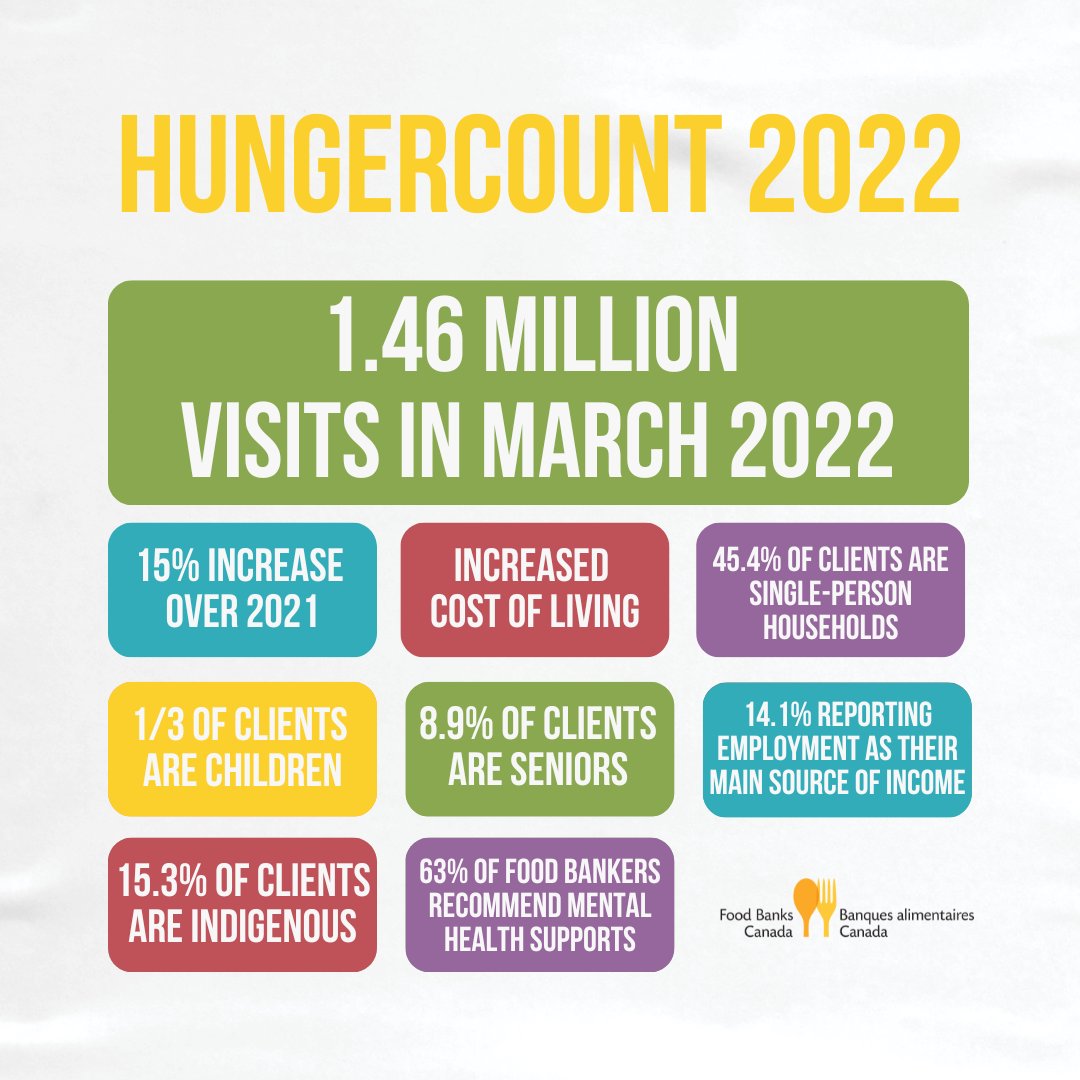 #HungerCount2022 shows food bank use is up from coast-to-coast-to-coast. Its key findings include: