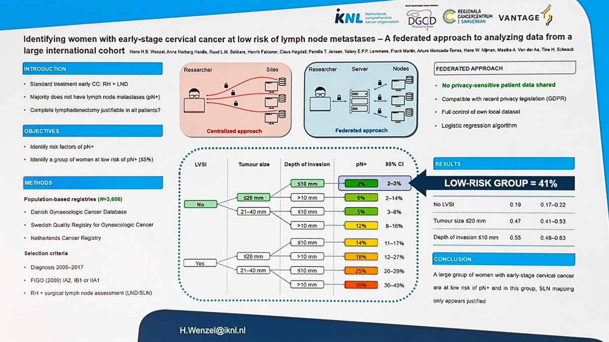 Data at #ESGO2022 supporting surgical de-escalation in early-stage cervical cancer. Sentinel only instead of systematic pelvic lymphadenectomies. Bonus: interesting methodology for secure multi-center data sharing using federated approach (vantage6.ai)