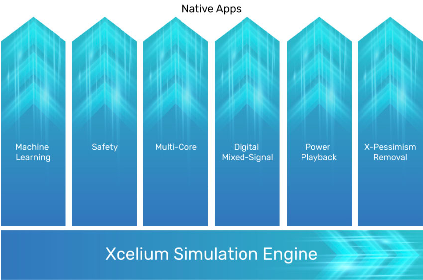 The Cadence Xcelium Logic Simulator was designed to support the compilation of big SoC designs and simulation engines. It includes a multi-core engine to speed-up long-running test cases and provides optimal regression throughput. bit.ly/2Xzk4Oc