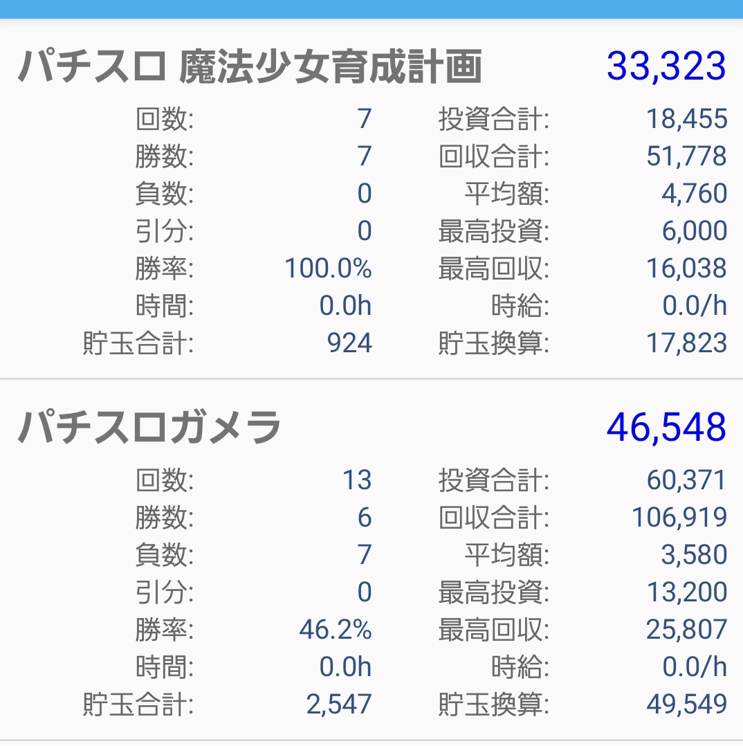 今月の介入機🎰
まほいくは完全に上振れ🦾
ガメラは全然ヒットしなかったのにこんなにもプラス🍯
来月も介入機色んな狙い方するぞー🐳

#魔法少女育成計画
#ガメラ