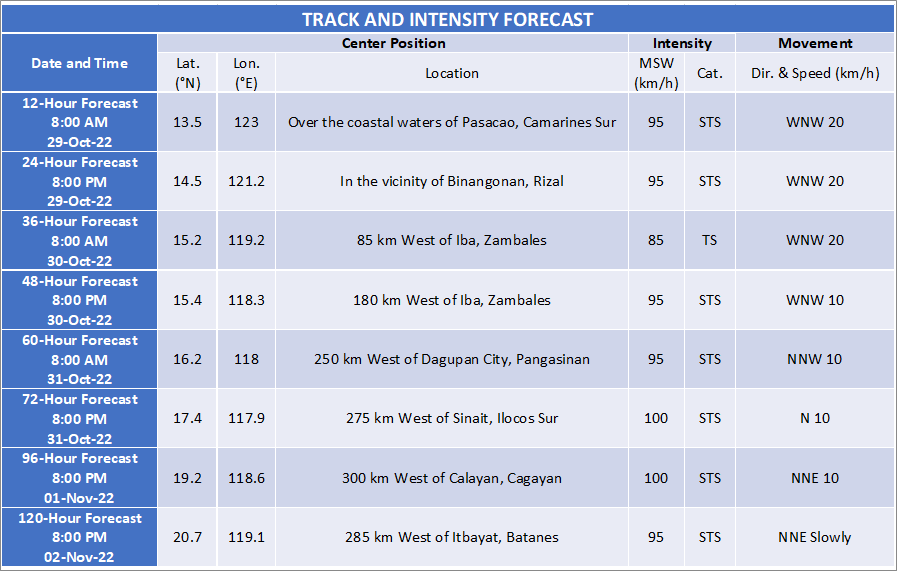 dost_pagasa's tweet photo. TROPICAL CYCLONE BULLETIN NO. 13
Tropical Storm #PaengPH (NALGAE)
Issued at 11:00 PM, 28 October 2022
Valid for broadcast until the next bulletin at 2:00 AM tomorrow

“PAENG” MAINTAINS ITS STRENGTH AS IT CONTINUES TO APPROACH THE LAGONOY GULF AREA

Link: https://t.co/yMDSd1Bjwc https://t.co/DoaaSf0a9r