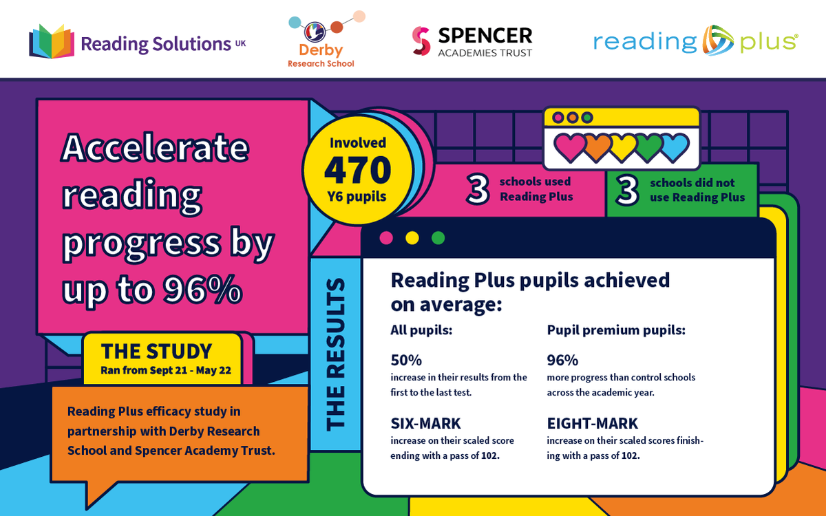 DaisyEduUK's tweet photo. If you’re looking to invest in a #readingprogramme for your KS3 students but want to see evidence that the investment will make an impact, read our free report on #ReadingPlus and its effect on students' fluency, stamina, and comprehension.: https://t.co/ibSnXo5ZKf #EduTwitter https://t.co/qfrjUqpfoG
