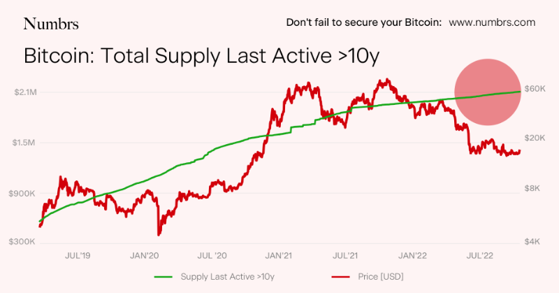 OwnYourBitcoin's tweet photo. Over 2.5 million #Bitcoin last active over ten years ago remain unsold. Early investors do not intend to sell their #BTC. The 10-year metric recently reached an ATH of 2,538,885 BTC. Despite the decline in Bitcoin this year, long-term holders are not even close to capitulating. https://t.co/SyH6j6ncto
