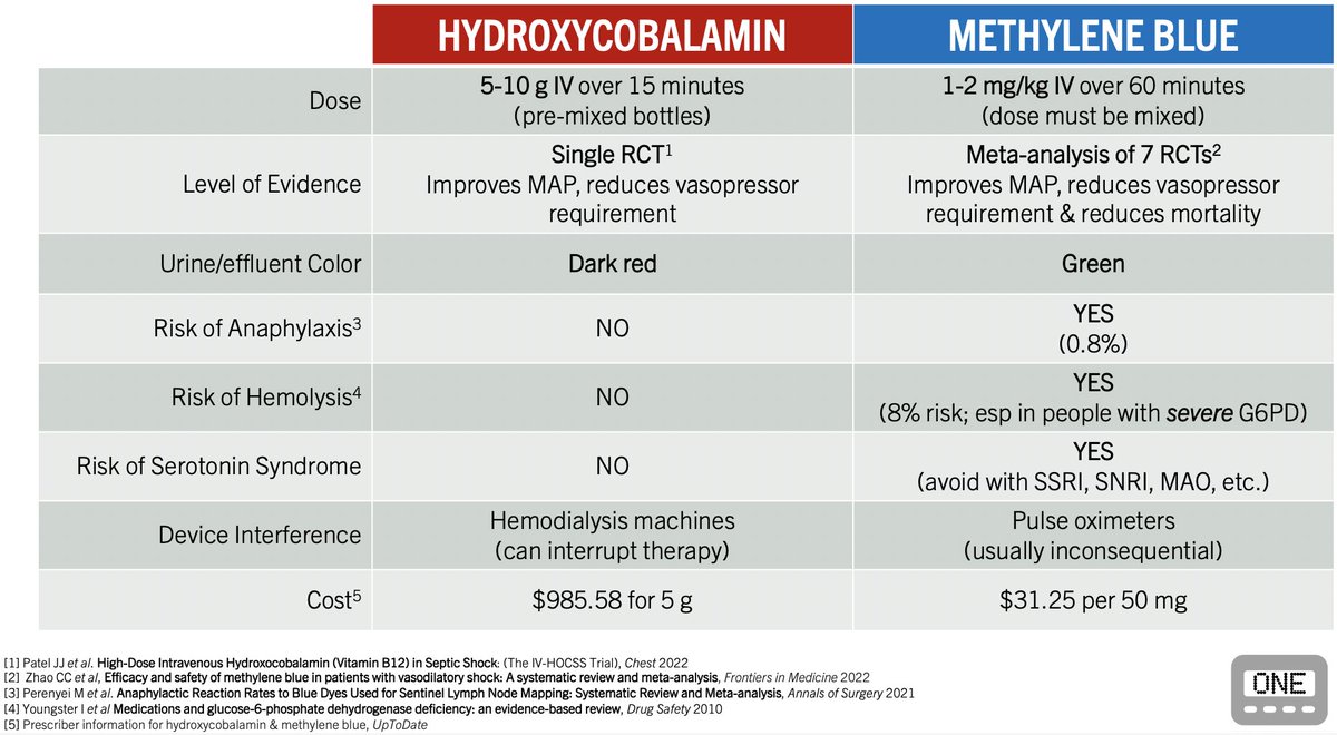 Here's my comparison of the 2 vasodilator scavengers used for vasopressor refractory distributive shock:
🟥hydrocobalamin vs 🟦methylene blue

Which has more evidence? What are the pros/cons?

If you want to learn more I'll be giving a talk on this at #ResusX next week! #FOAMed