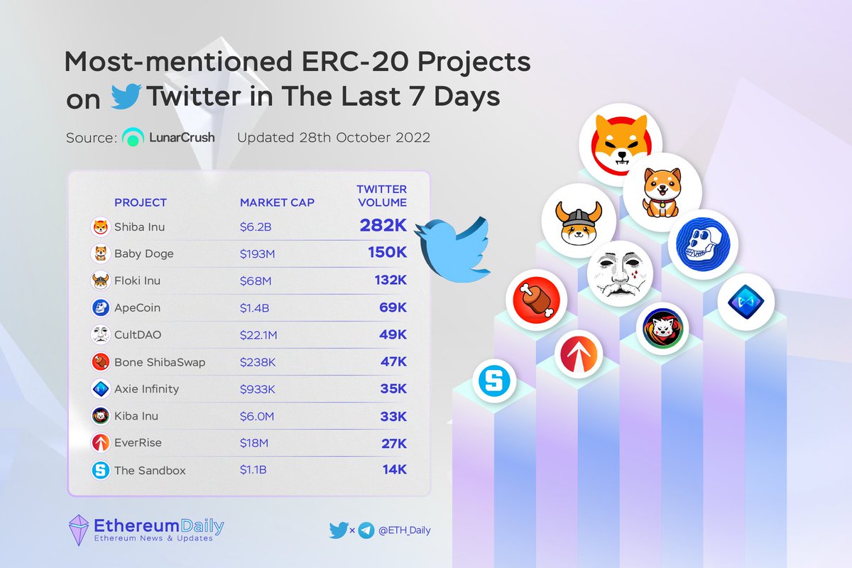 ⚡ Most-mentioned #ERC20 Projects on Twitter in The Last 7 Days 🥇 $SHIB @shibtoken 🥈 $BABYDOGE @BabyDogeCoin 🥉 $FLOKI @RealFlokiInu $APE @apecoin $CULT @wearecultdao $BONE @BoneShiba $AXS @AxieInfinity $KIBA @KibaInuWorld $RISE @EverRise $SAND @thesandboxgame #Ethereum