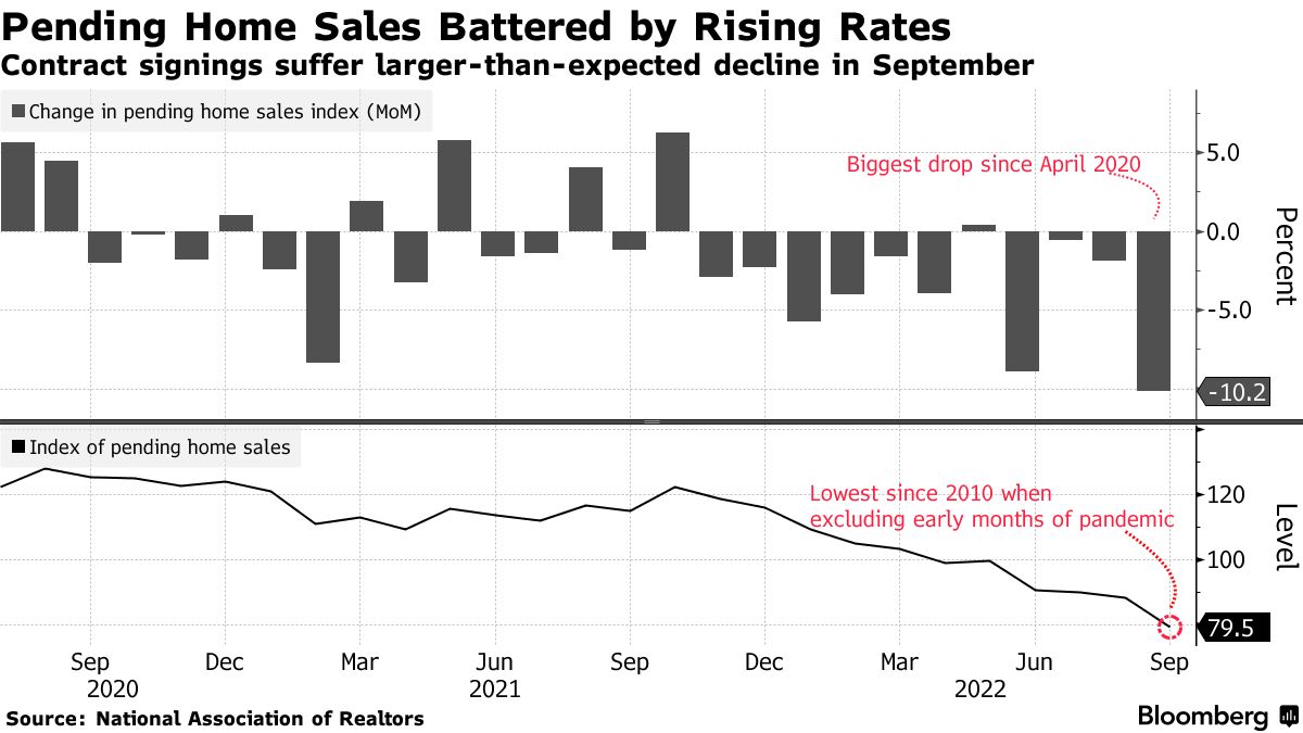 🇺🇸 US Pending Home Sales Fall by Most in Two Years as Rates Rise - Bloomberg *Link: bloom.bg/3Wd68WR