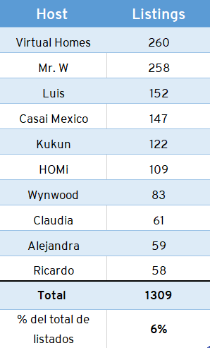 Actualización de esta tabla (había Hosts que son la misma empresa)

Los 10 principales hosts controlan ‼️6%‼️ de todos los listados de Airbnb en CDMX. 

Se trata de empresas literalmente creadas para hacer de la renta a corto plazo un negocio. Algunas vacían edificios completos🤮