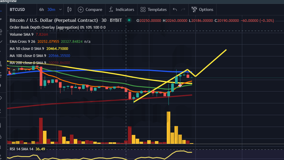 InsidiousTech's tweet photo. Possible Elliott wave theory is inbound I hope. This would confirm the bullish trend but volume is consolidating which in most cases is normal in bullish momentum.#BITCOIN #bitcoinnews #Daytrader #TradingView #cryptocurrecy #cryptocurrencies #Crypto #CryptoNews https://t.co/2LTPXqwk7v