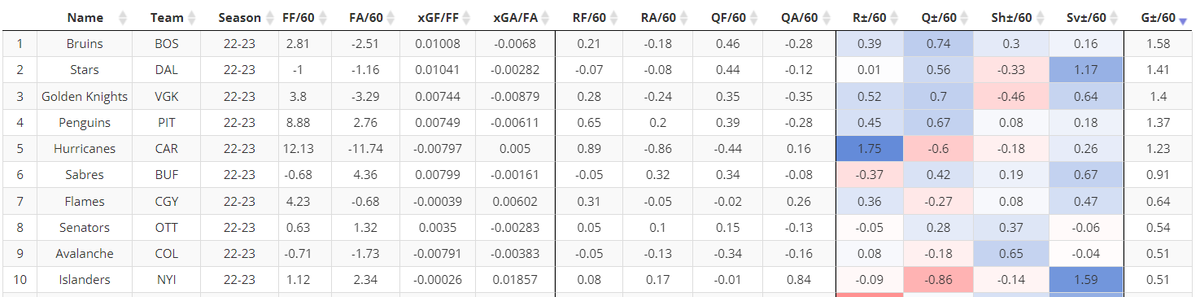 Shawn Ferris On Twitter The Bruins Have Been A Below Average Team In Offensive Shot Quality 
