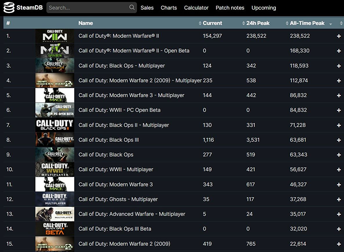 Warfare Online Steam Charts · SteamDB