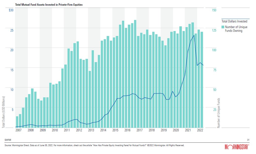 My colleagues Jack Shannon and Katie Reichart wrote a tremendous report on the rise of private equity in mutual funds over the last 15 years. Between the 2007 and 2021, mutual fund assets in private equity increased to $23 billion from $110 million. $SPY #stock #PE