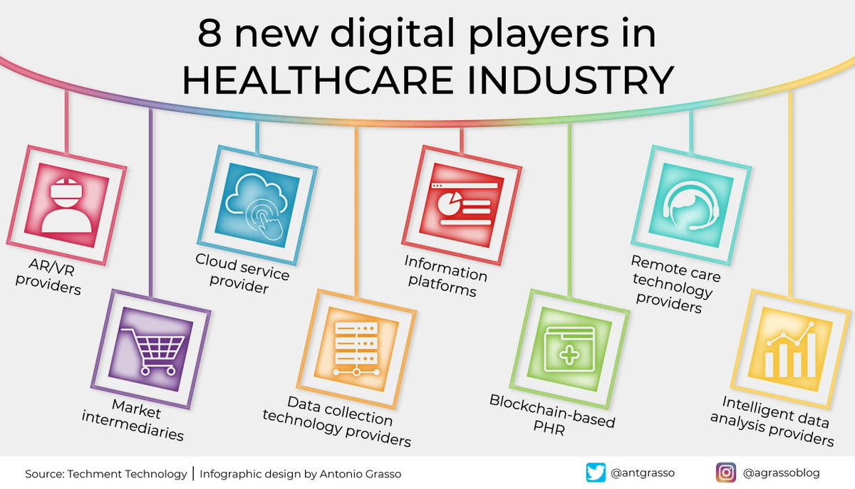Digital innovation always develops benefits and contributes to progress in many sectors. This also happens in healthcare sector while at the same time creating new players in the market. Microblog & social design >> @antgrasso via @LindaGrass0 #DigitalTransformation #HealthTech