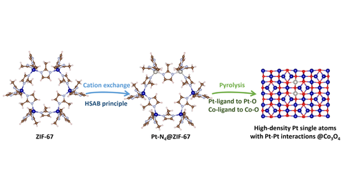 The Dynamic Formation from #MetalOrganicFramework|s of High-Density Platinum Single-Atom Catalysts with Metal-Metal Interactions (Qiao) @UniofAdelaide #openacccess onlinelibrary.wiley.com/doi/10.1002/an…