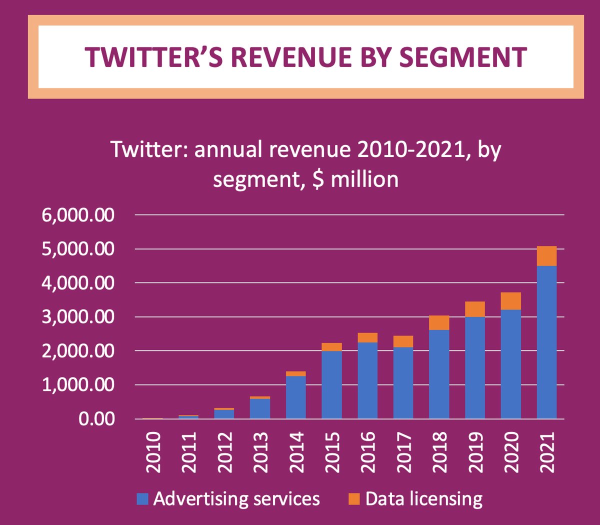 tutor2uGeoff's tweet image. Gold dust for #theme3micro as Musk completes the acquisition of Twitter. These are early days, but the CEO and CFO have been fired as Musk starts to impose himself. He seems likely to assume the role of CEO for the time being.