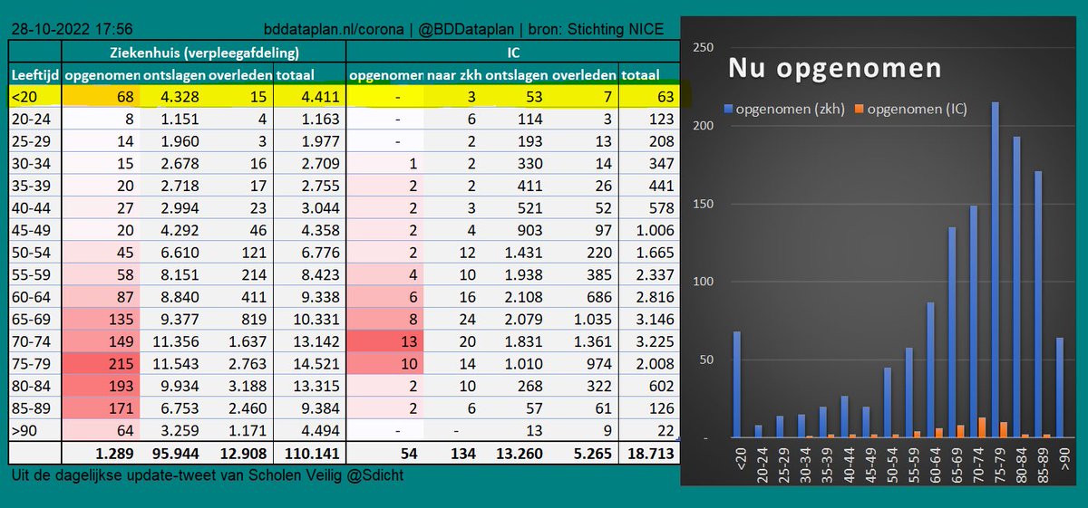 Real-time data NICE #COVID19 🏥: verpl. afd. v.a. 3/11/20; IC v.a. 21/4/20