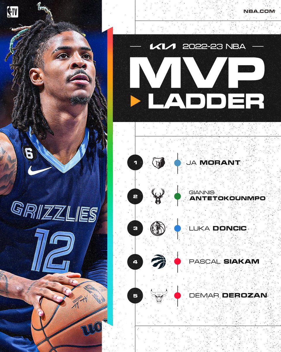 Ja Morant for MVP? 👀 @Kia MVP ladder: on.nba.com/3Dm3gOS