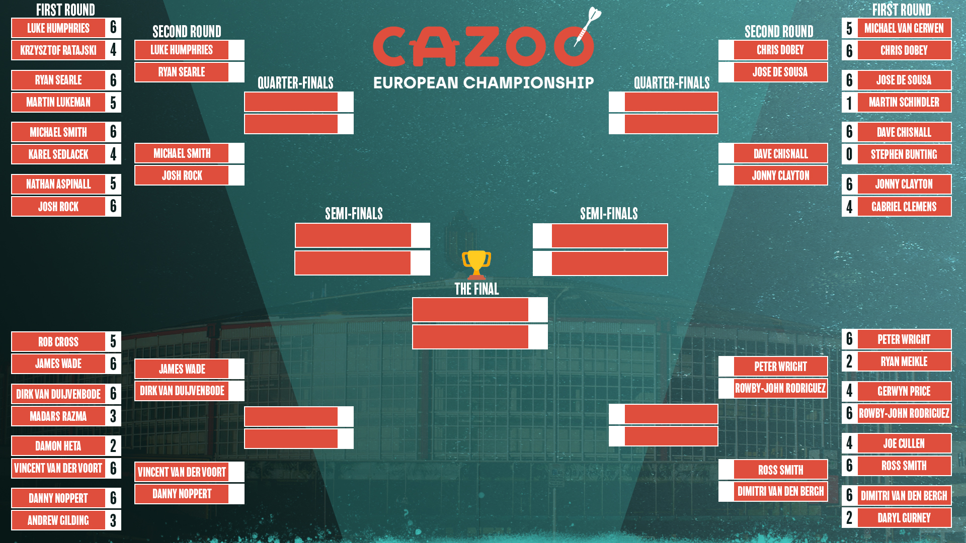 PDC Darts on Twitter "Here's how the Cazoo European Championship draw