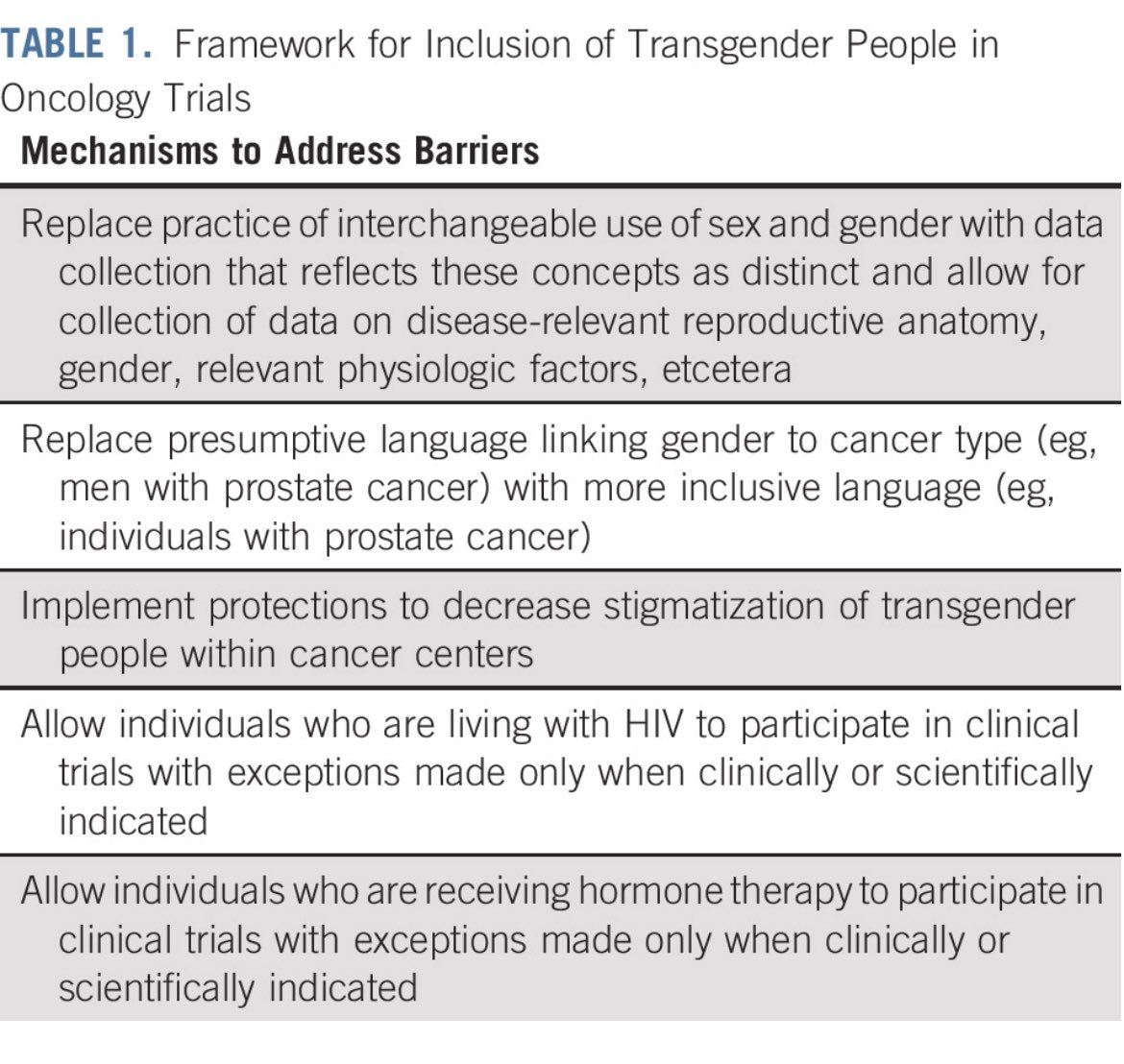 🔑 Key resource & publication from @ash_alpert @drdonsdizon et al providing a framework for #Inclusion of #Transgender People in #Oncology #clinicalTrials Relevant to #cancercenters investigators industry & other funders/regulatory agencies @JCO_ASCO ascopubs.org/doi/full/10.12…