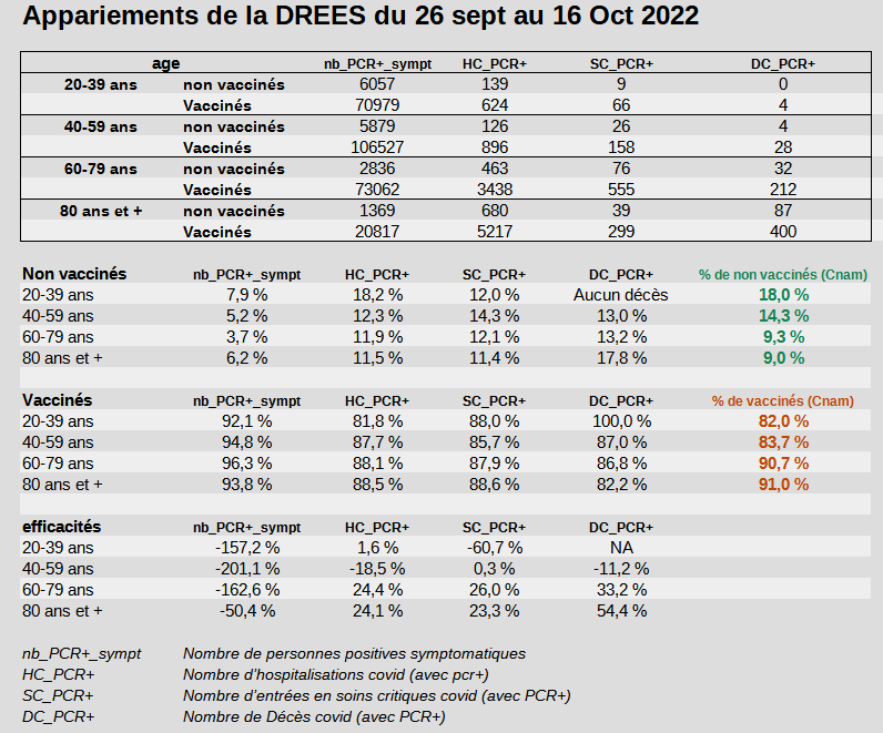 Api_monkey01's tweet photo. @BiologyAwesome @DIVIZIO1 Courbes en linéaire, partiellement vaccinés exclus et âge restreint aux 50+ ... Encore un autre graphe plus imprécis ? Sinon il y a les données précises comme celles-ci : https://t.co/FMacVriodU