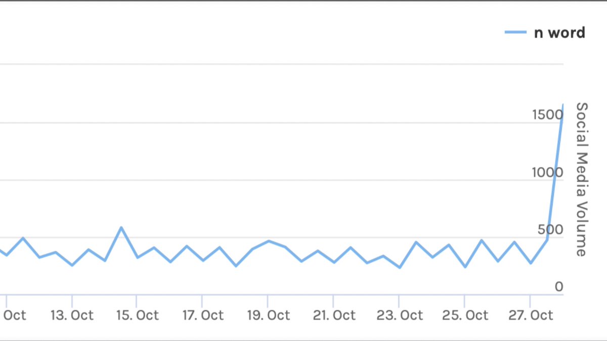 Is this the future of Twitter under @elonmusk? @ncri_io reports that use of the N----- word has exploded since his takeover of the company.