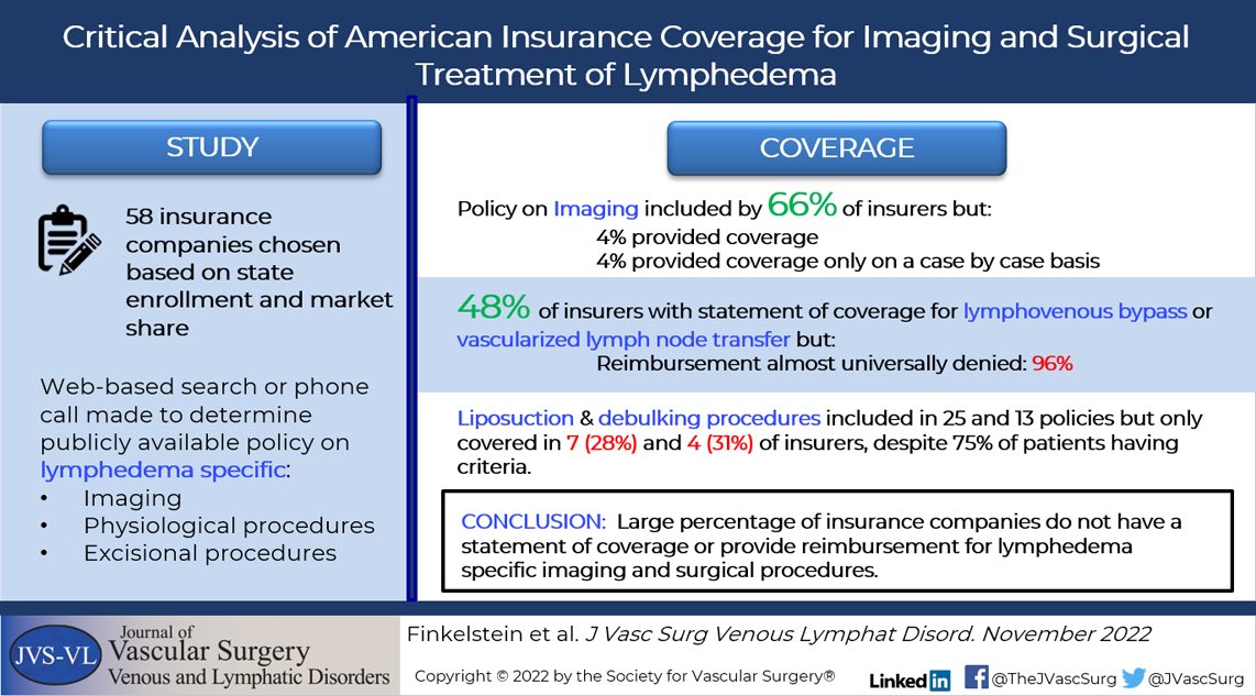 An analysis of insurance coverage for lymphedema management! @JVSVL @JVascSurg @JVascSurgCIT