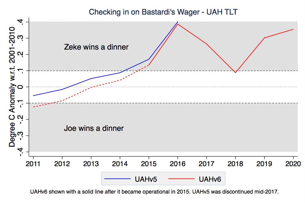 Hi Joe, not to get in the way of a truly... inspired line of thinking here, but perhaps you should spend less time wildly speculating about undersea volcanoes and more on making good on your bets: twitter.com/hausfath/statu…