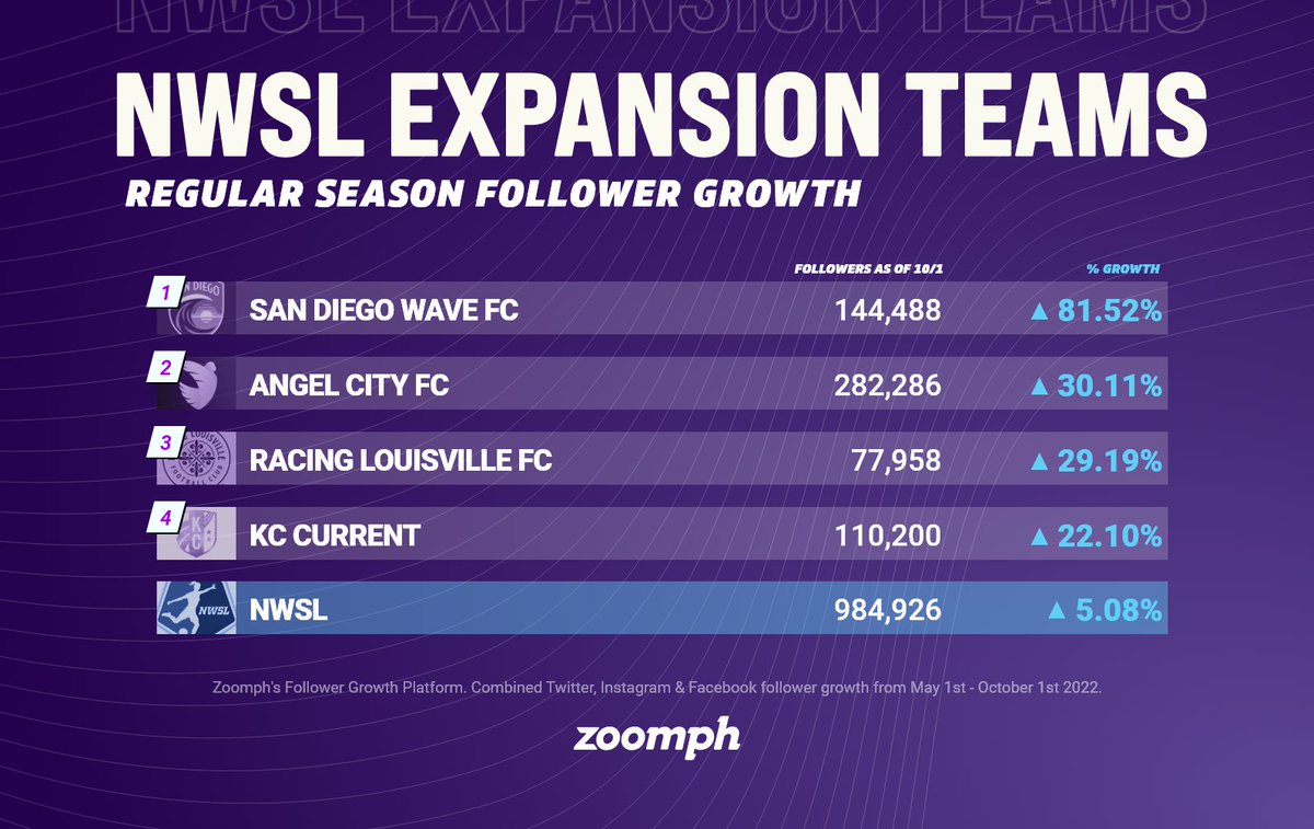 Zoomph's tweet photo. Expansion continues to be a powerful tool for growing the @NWSL 📈
Recent expansion teams (@sandiegowavefc, @weareangelcity, @RacingLouFC, @thekccurrent) are some of the fastest growing fan bases on social, averaging 40% follower growth cross-platform this season. https://t.co/2dl34zpguJ