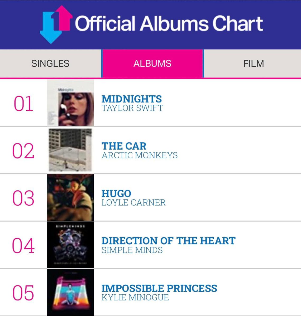 adrianclarkson's tweet photo. HUGE congratulations @kylieminogue as #ImpossiblePrincess re-enters the Official UK Album Chart 🇬🇧 at #5 today peaking higher than the original 1997 release which made #10! #KylieMinogue #ImpossiblePrincess25 @MrSteveAnderson https://t.co/soMPECRrDS