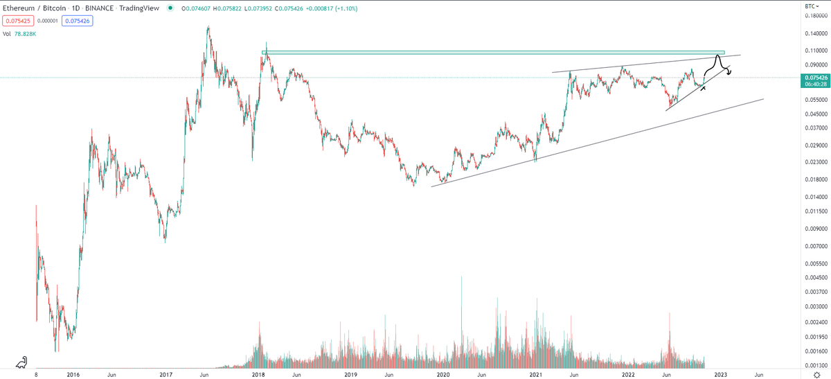 CryptoKaleo's tweet photo. $ETH / $BTC

Basically see ETH outpacing until BTC breaks above the major HTF diagonal downtrend in Dec/Jan https://t.co/nMIvSPsVM2