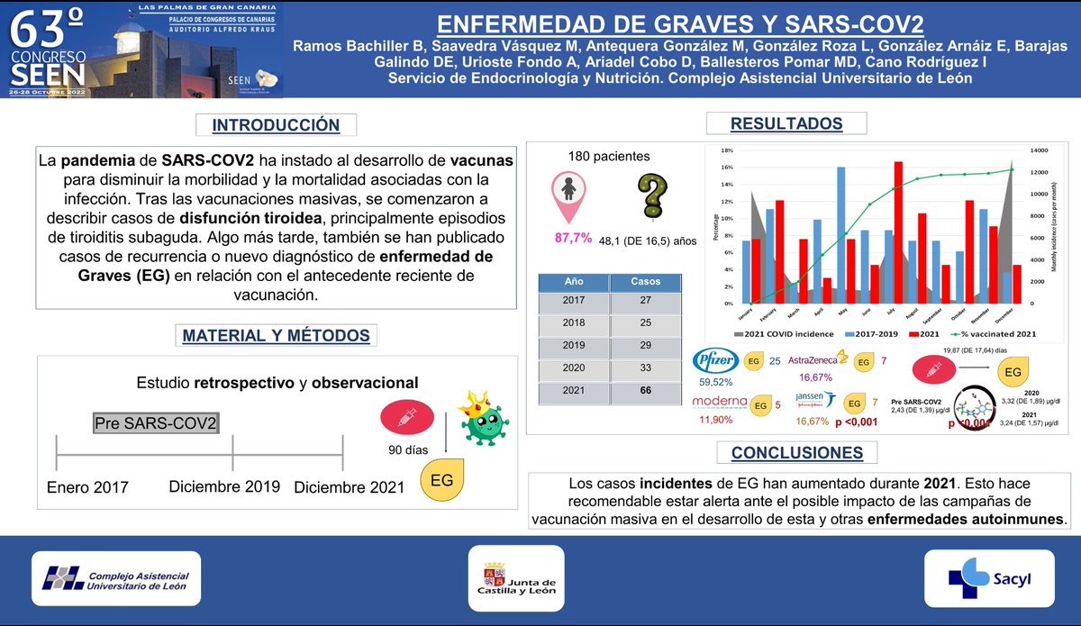 E-Póster de @Beatrizrambac: Enfermedad de Graves y SARS-CoV-2 #SEEN2022 👇🏼