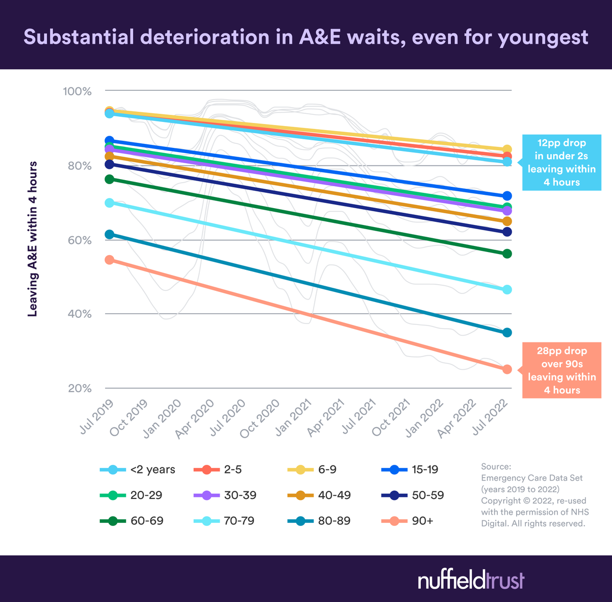 🆕There is significant variation in A&amp;E waiting times by age group, with older people consistently waiting much longer than younger people. But even for children, who generally have shorter waits in A&amp;E, waiting times have massively deteriorated.[1/2]
👉 nuffieldtrust.org.uk/resource/chart…