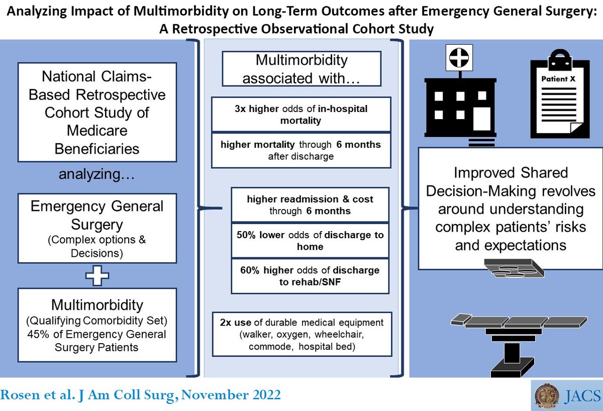 Journal of the American College of Surgeons (JACS) (@acsjacs) on Twitter photo Multimorbidity influences risk of adverse outcomes after emergency general surgery, from increased mortality to limited independence and function. When surgeons understand and communicate these risks, shared decision-making is improved.
ow.ly/3R6150LonCx
<a href="/crosen19/">Claire Rosen, MD MSME</a> #ACSCC22 Multimorbidity influences risk of adverse outcomes after emergency general surgery, from increased mortality to limited independence and function. When surgeons understand and communicate these risks, shared decision-making is improved.
ow.ly/3R6150LonCx
<a href="/crosen19/">Claire Rosen, MD MSME</a> #ACSCC22