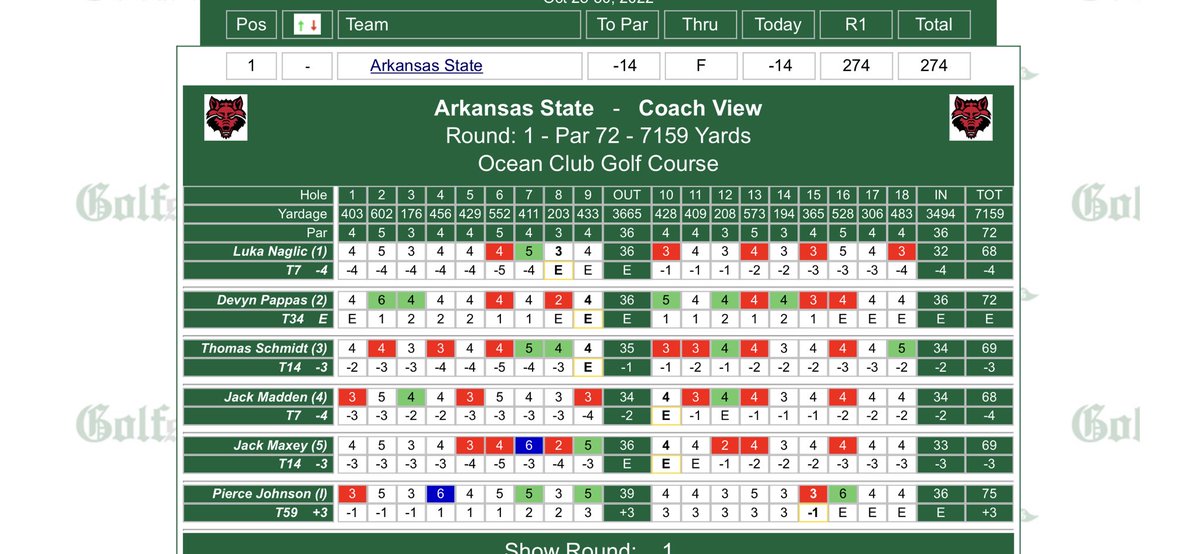 Jack Madden with a tasty opening round 68 is T7 with his <a href="/AStateMGolf/">Arkansas State Golf</a> team atop the leaderboard  in the White Sands Invitaional <a href="/jackmadden64/">jack madden</a>