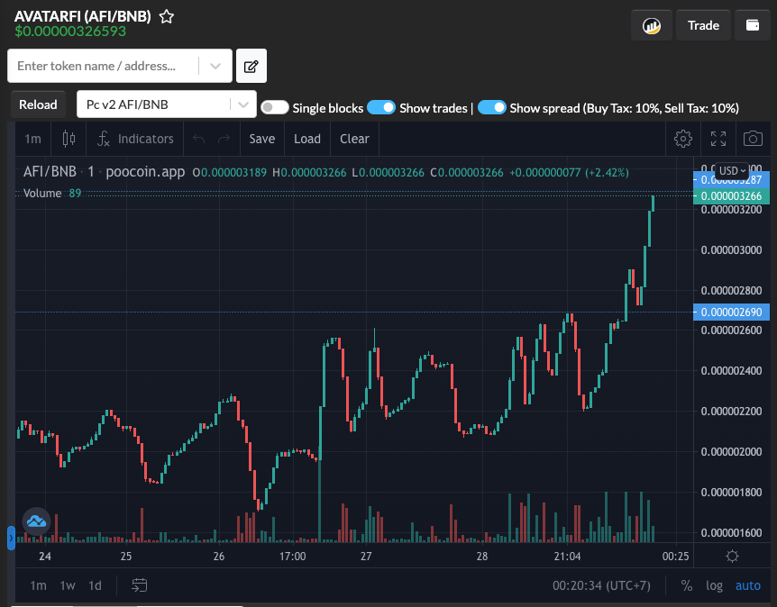 avatardotfi's tweet photo. New ATH! Are you with us? or just wanna sit from a backup chair? 
#avatarfitoken #community #BSC #cryptocurrecy https://t.co/LiW7tsSYdO