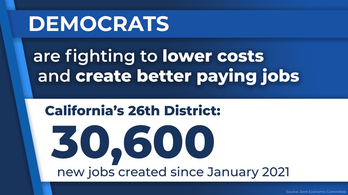 While Republicans are threatening to tank the economy to cut Social Security and Medicare, I am focused on bringing good-paying jobs to our district. Democrats are putting #PeopleOverPolitics and delivered historic legislation that has created over 30,000 new jobs here in #CA26.