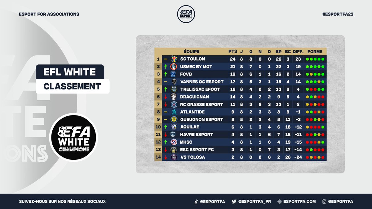 🏆• EFL White
🗓️• Classement

🗒️• <a href="/EsportToulon/">Pontus83</a> seul en tête, @UsmecByMgt dans une excellente dynamique, <a href="/FCVB_eSport_CP/">FCVB eSport Club Pro</a> surprenant 3e, <a href="/AtlantideCP/">Atlantide Wave CP</a> en difficulté, @Aquilae_CP respire, le <a href="/MhscPro/">MONTPELLIER HSC PRO CLUB</a> sort la tête de l'eau, <a href="/TrelissaceFoot/">Trelissac eFoot 🇨🇵</a> monte ! 

#eSports #FIFA23 #ESPORTFA23
