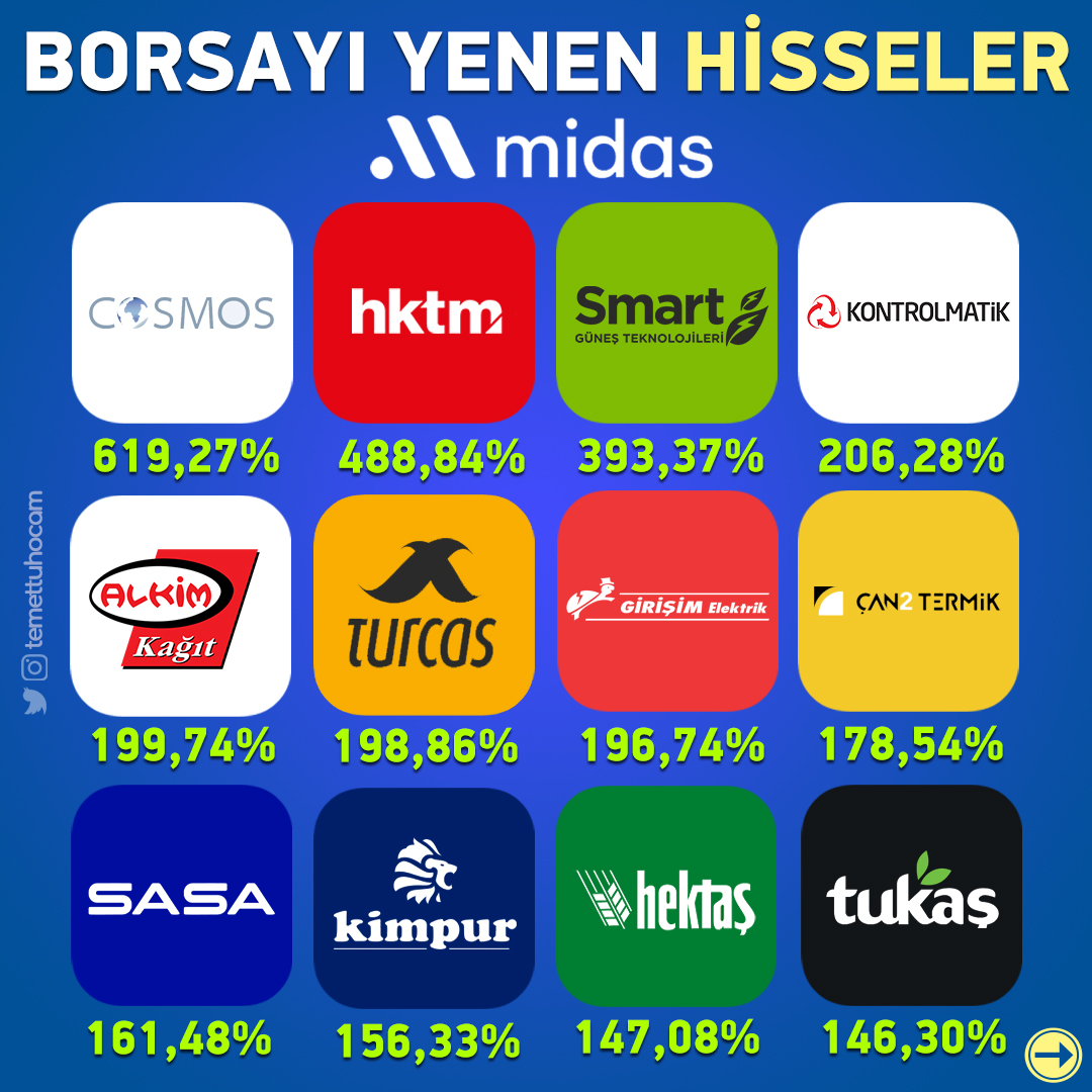 Borsayı Yenen Hisseler 📊

Buna benzer tüm listeleri ABD borsalarında ve Borsa İstanbul'da yatırım hesabınızdan işlem yapabileceğiniz Midas uygulamasından inceleyebilirsiniz. 👇

app.getmidas.com/gmih/temettuho…