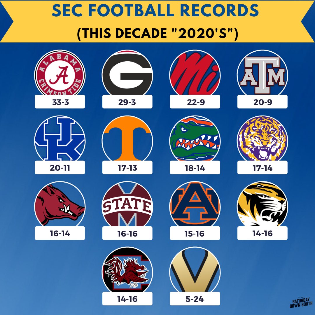SEC Football records this decade (the 2020s) SEC Rant