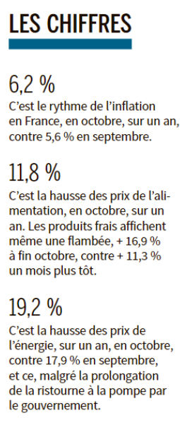 Fransız siyaset ve ekonomisini sarsan fahiş #enflasyon felaketinde son rakamlar: 👉Son 12 ay itibariyle Ekim'de yıllık TÜFE enflasyon %6,2. 👉Son 12 ay itibariyle Ekim'de #gıda enflasyonu %11,8 👉Son 12 ay itibariyle #enerji enflasyonu %19,2 Vatandaş öfkeli, #Macron sıkışıyor.