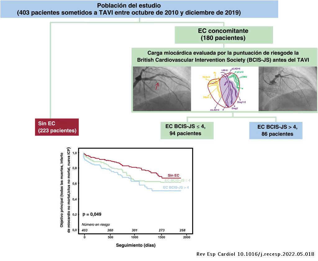 Clinical impact of the extent of jeopardized myocardium in patients undergoing transcatheter aortic valve intervention #REC #AheadOfPrint revespcardiol.org//en-clinical-i…
