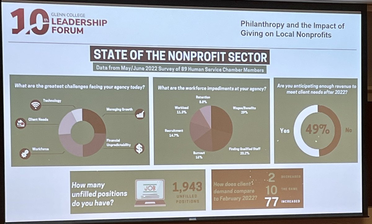 🎤 to <a href="/edurita/">Tracy Najera, Ph.D. MPA</a>, <a href="/BrendanKelleyOH/">Brendan Kelley</a> , and @MLCoreyHSC re: #NonprofitGiving and impacts. Challenges include #workforce, #demand and #revenue. <a href="/Glenn_college/">John Glenn College</a> #LeadershipForum