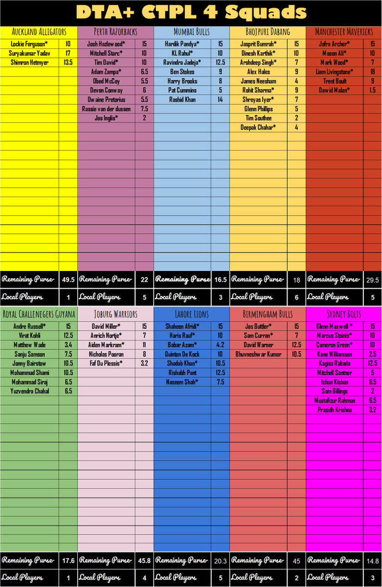 DTAplusCTPL's tweet photo. This is how all the teams stand after day 3 of the DTA+ CTPL Auction 4. Which team do you think has done the best so far? https://t.co/DHwphHhciB