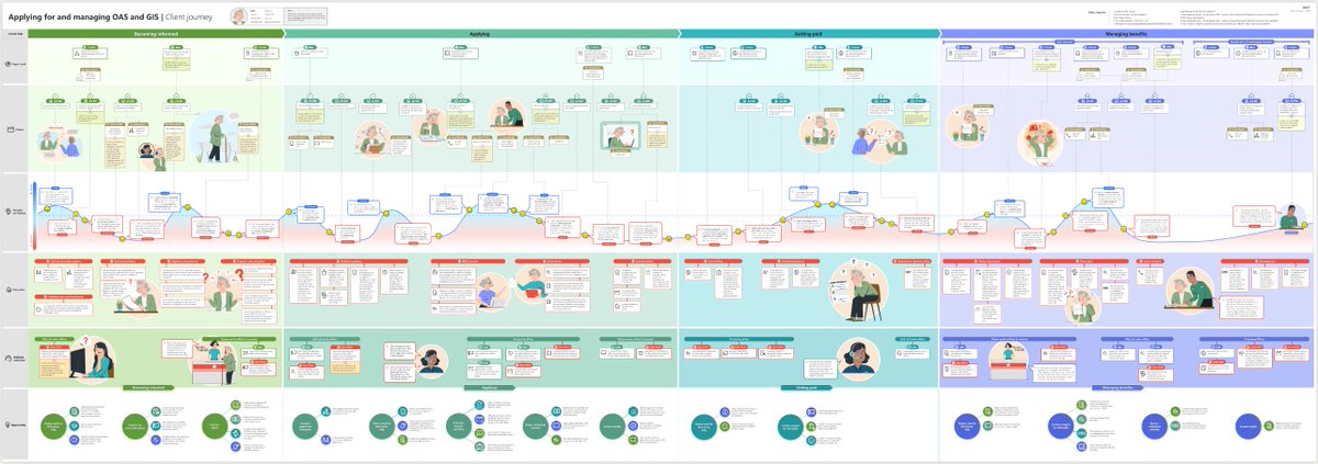 Our team within <a href="/ESDC_GC/">Employment and Social Development Canada</a> conducted user research to understand the needs of seniors seeking information about, applying for, and managing their old age security and guaranteed income benefits, with a focus on those living in vulnerable situations: linkedin.com/posts/grahame-…