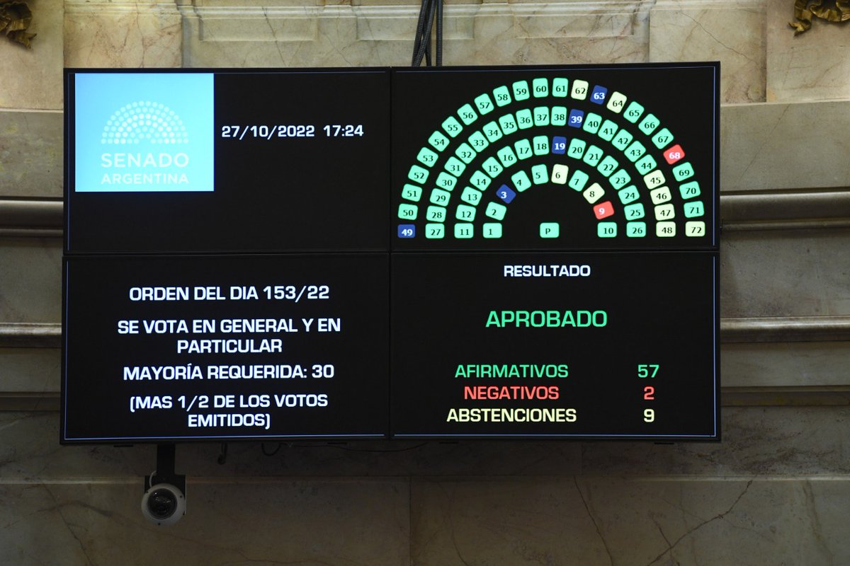 INCAA_Argentina's tweet image. La aprobación en el Senado del proyecto de Ley impulsado por el diputado nacional @PabloCarroOk, que prorroga hasta el 31 de diciembre de 2072 la asignación de fondos específicos para las industrias e instituciones culturales, significa muchísimo para el cine nacional.