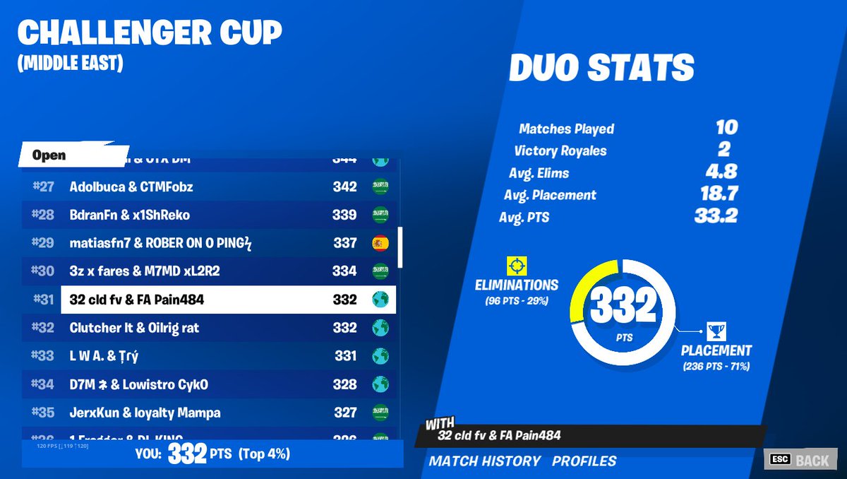 top 5 last game chocked win wouldve qualed :(