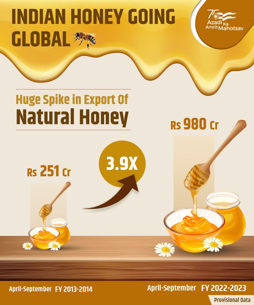 PiyushGoyal's tweet photo. भारत का शहद घोल रहा विश्व भर में मिठास 🍯 

India’s exports of honey increased nearly 4 times in April-September 2022 compared to 2013. https://t.co/JFhg8r6XlM