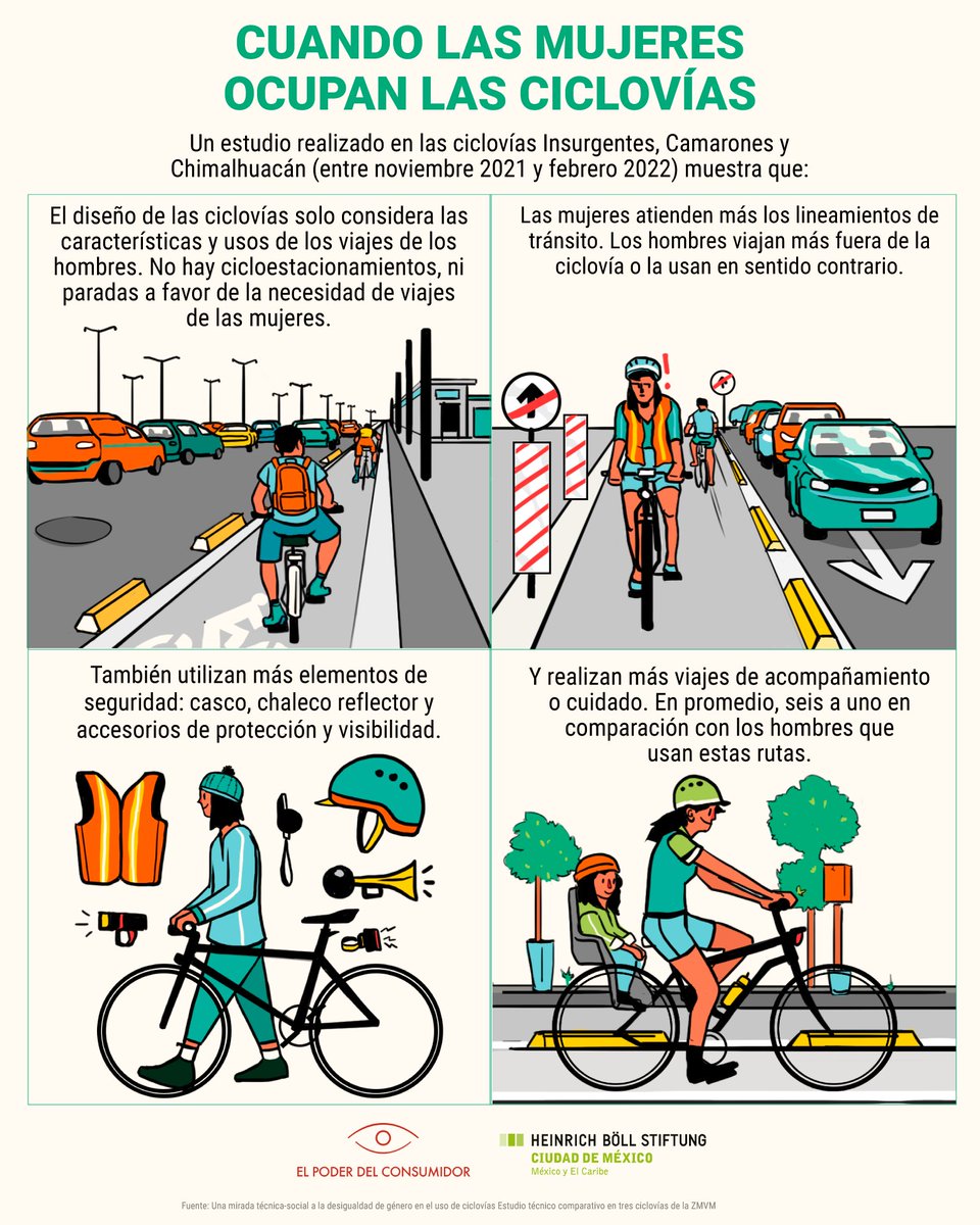 ¿Hay una brecha de género en el uso de las ciclovías en la #ZMVM? 🚴🏽‍♀️🧐

Conoce los principales hallazgos de nuestro nuevo estudio realizado en las ciclovías de Chimalhuacán, Camarones e Insurgentes👇🏽