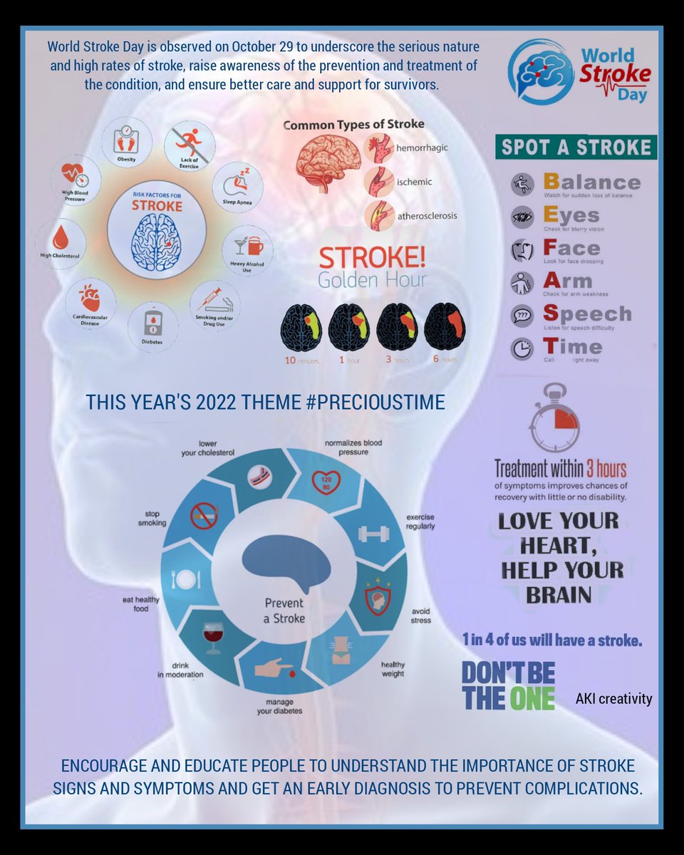 akileshps's tweet photo. World stroke day !!!

#world  #stroke  #WorldStrokeDay  #goldenhour  #risk #SpotaStroke  #Oct29  #prevention  #typesofstrokes  #love  #brainhealth  #DontBeTheOne  #precioustime  #educate  #signs  #Symptoms  #earlydiagnosis  #instagram  #trending  #neurology https://t.co/B1HG9EIc2g