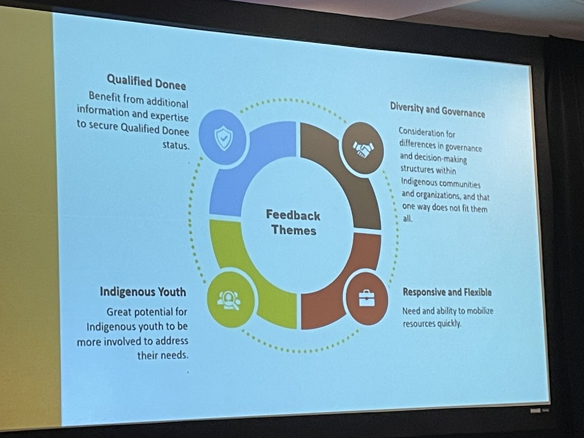 dianeroussin007's tweet photo. Through a spirit of listening & sharing #Indigenous communities & organizations were engaged to share their philanthropic values & aspirations and to identify complexities & opportunities. Key themes emerged.
@wpgfdn #EndowMb #IndigenousPhilanthropy https://t.co/OdEbyIeMbQ