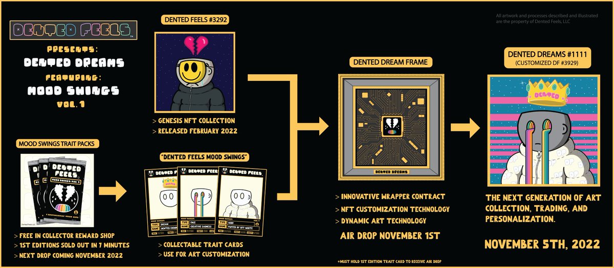 Dream Machine launching November 5th - putting the power of art generation and customization into the hands of holders ❤️‍🩹😶 Genesis Dented Feel + 0-5 Mood Swing Traits = Dented Dream ✨ Post your OG Feel, Mood Swings, and Sample Dented Dream below 👇